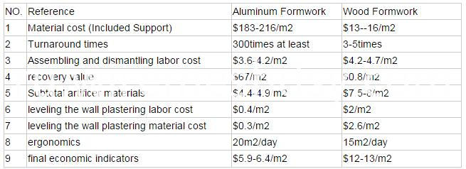 Алюминиевая опалубочная система aluminum formwork system